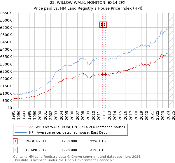 22, WILLOW WALK, HONITON, EX14 2FX: Price paid vs HM Land Registry's House Price Index