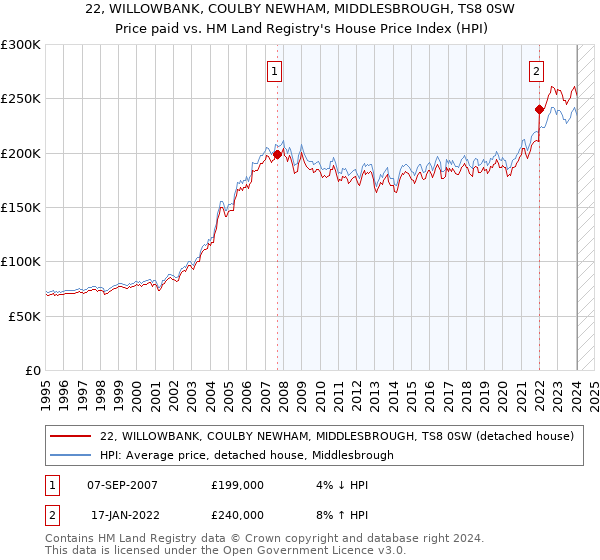 22, WILLOWBANK, COULBY NEWHAM, MIDDLESBROUGH, TS8 0SW: Price paid vs HM Land Registry's House Price Index