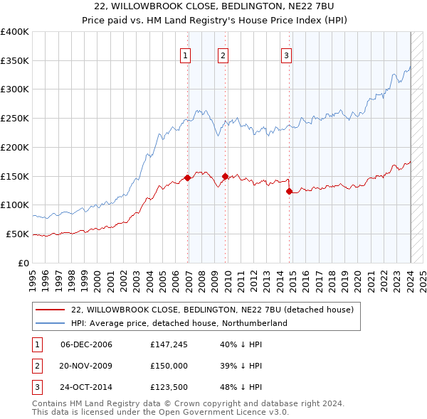 22, WILLOWBROOK CLOSE, BEDLINGTON, NE22 7BU: Price paid vs HM Land Registry's House Price Index