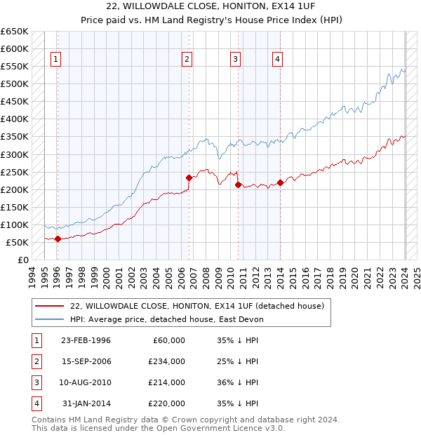 22, WILLOWDALE CLOSE, HONITON, EX14 1UF: Price paid vs HM Land Registry's House Price Index