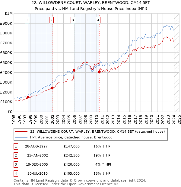 22, WILLOWDENE COURT, WARLEY, BRENTWOOD, CM14 5ET: Price paid vs HM Land Registry's House Price Index