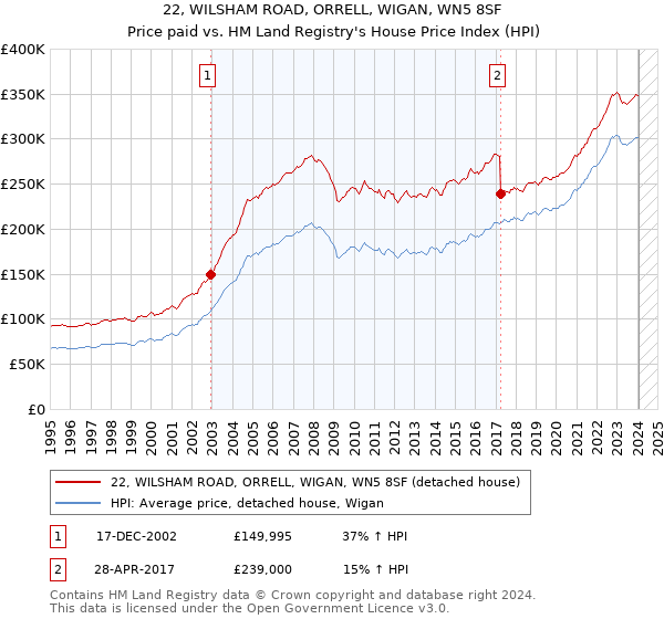 22, WILSHAM ROAD, ORRELL, WIGAN, WN5 8SF: Price paid vs HM Land Registry's House Price Index
