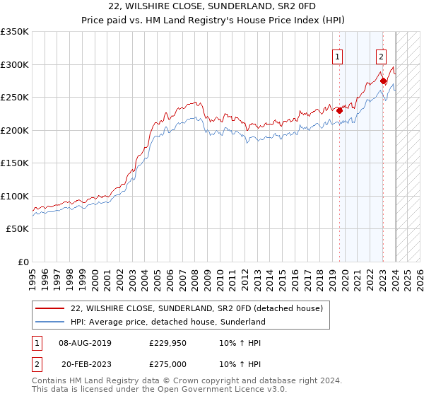 22, WILSHIRE CLOSE, SUNDERLAND, SR2 0FD: Price paid vs HM Land Registry's House Price Index