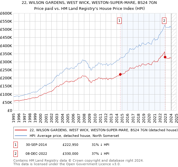 22, WILSON GARDENS, WEST WICK, WESTON-SUPER-MARE, BS24 7GN: Price paid vs HM Land Registry's House Price Index