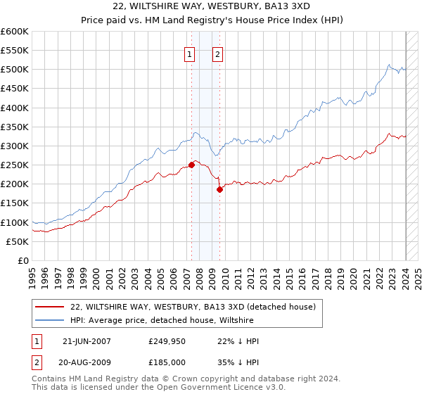 22, WILTSHIRE WAY, WESTBURY, BA13 3XD: Price paid vs HM Land Registry's House Price Index