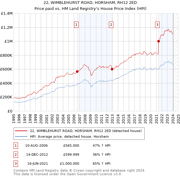 22, WIMBLEHURST ROAD, HORSHAM, RH12 2ED: Price paid vs HM Land Registry's House Price Index