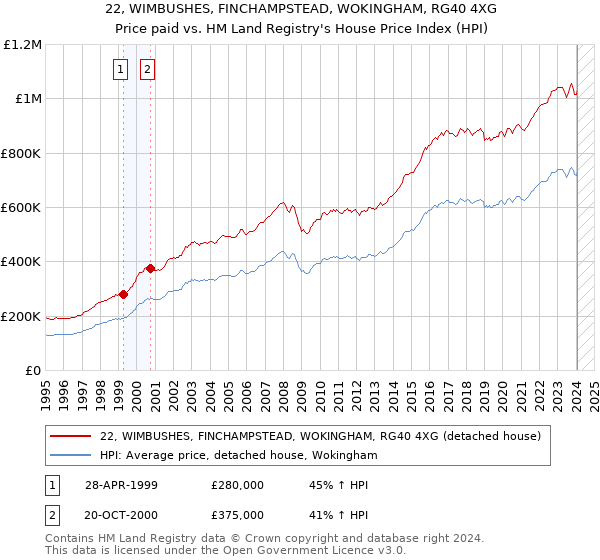 22, WIMBUSHES, FINCHAMPSTEAD, WOKINGHAM, RG40 4XG: Price paid vs HM Land Registry's House Price Index