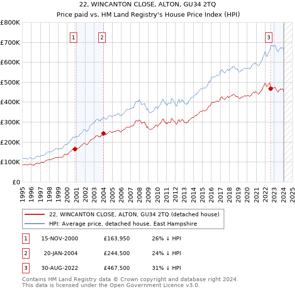 22, WINCANTON CLOSE, ALTON, GU34 2TQ: Price paid vs HM Land Registry's House Price Index