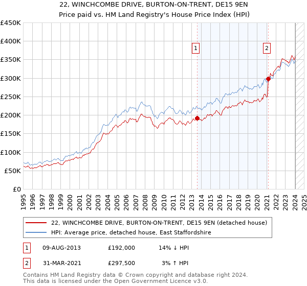 22, WINCHCOMBE DRIVE, BURTON-ON-TRENT, DE15 9EN: Price paid vs HM Land Registry's House Price Index
