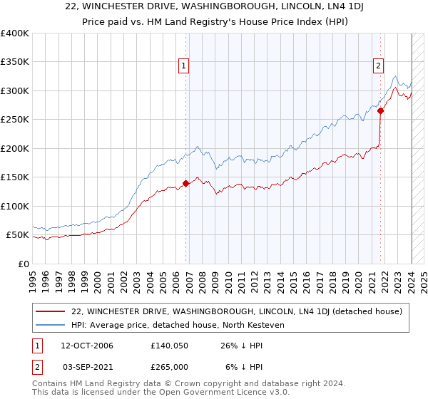 22, WINCHESTER DRIVE, WASHINGBOROUGH, LINCOLN, LN4 1DJ: Price paid vs HM Land Registry's House Price Index