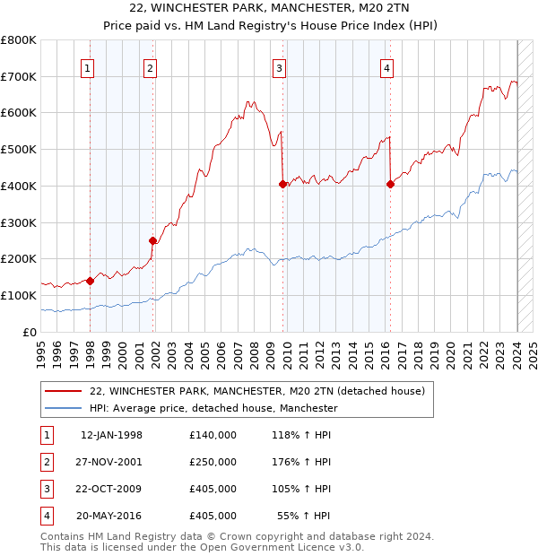 22, WINCHESTER PARK, MANCHESTER, M20 2TN: Price paid vs HM Land Registry's House Price Index