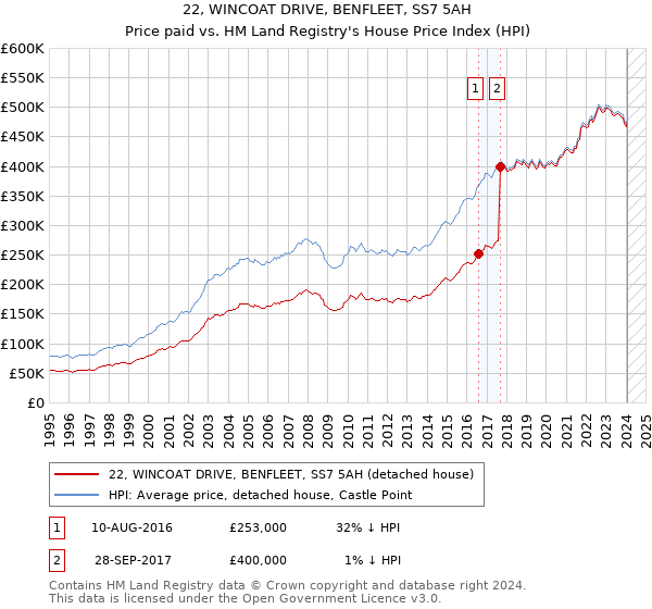 22, WINCOAT DRIVE, BENFLEET, SS7 5AH: Price paid vs HM Land Registry's House Price Index