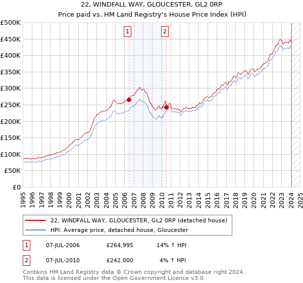 22, WINDFALL WAY, GLOUCESTER, GL2 0RP: Price paid vs HM Land Registry's House Price Index