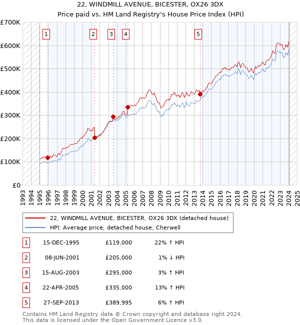 22, WINDMILL AVENUE, BICESTER, OX26 3DX: Price paid vs HM Land Registry's House Price Index