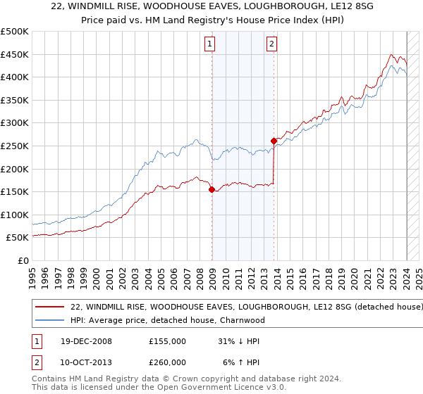 22, WINDMILL RISE, WOODHOUSE EAVES, LOUGHBOROUGH, LE12 8SG: Price paid vs HM Land Registry's House Price Index