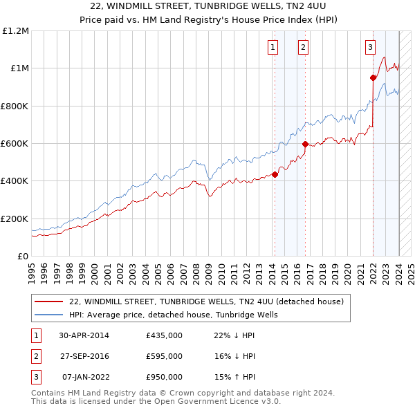 22, WINDMILL STREET, TUNBRIDGE WELLS, TN2 4UU: Price paid vs HM Land Registry's House Price Index