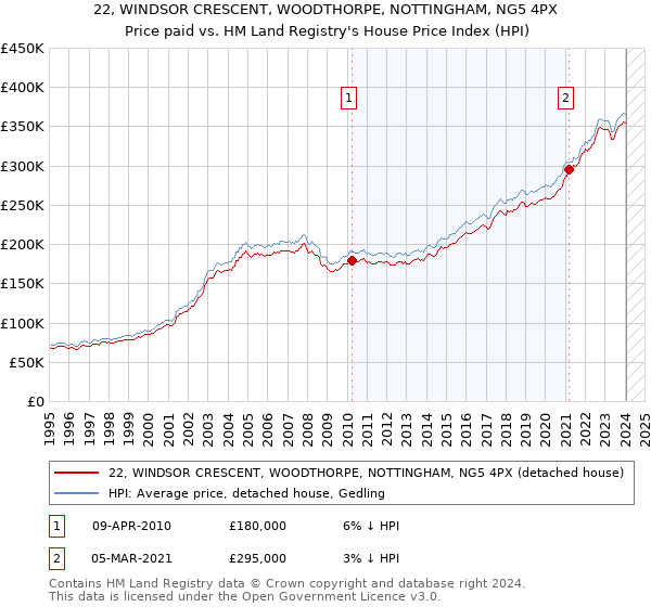 22, WINDSOR CRESCENT, WOODTHORPE, NOTTINGHAM, NG5 4PX: Price paid vs HM Land Registry's House Price Index