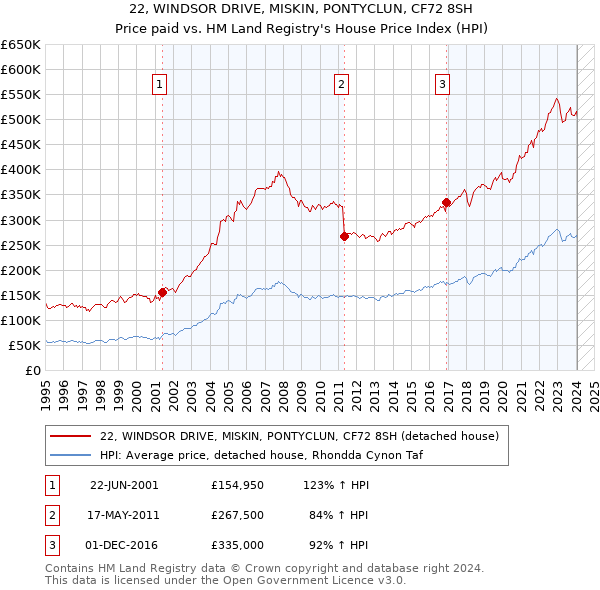 22, WINDSOR DRIVE, MISKIN, PONTYCLUN, CF72 8SH: Price paid vs HM Land Registry's House Price Index
