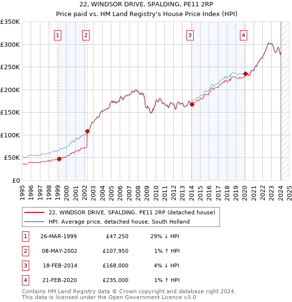 22, WINDSOR DRIVE, SPALDING, PE11 2RP: Price paid vs HM Land Registry's House Price Index