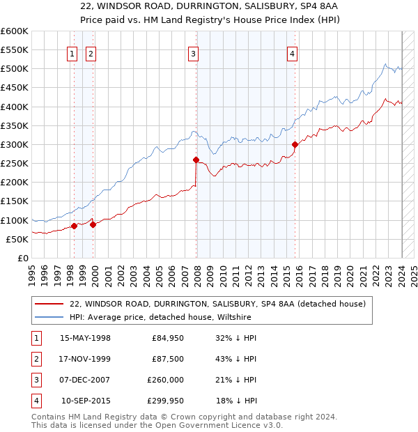 22, WINDSOR ROAD, DURRINGTON, SALISBURY, SP4 8AA: Price paid vs HM Land Registry's House Price Index