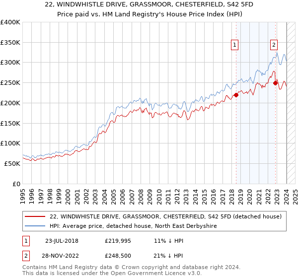 22, WINDWHISTLE DRIVE, GRASSMOOR, CHESTERFIELD, S42 5FD: Price paid vs HM Land Registry's House Price Index