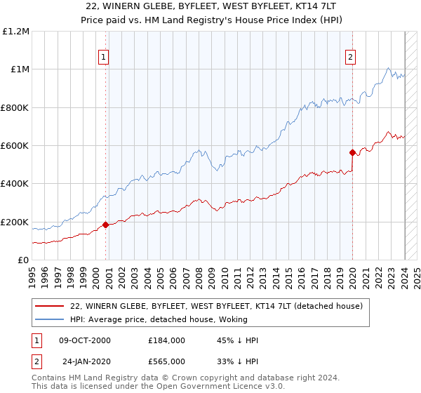 22, WINERN GLEBE, BYFLEET, WEST BYFLEET, KT14 7LT: Price paid vs HM Land Registry's House Price Index
