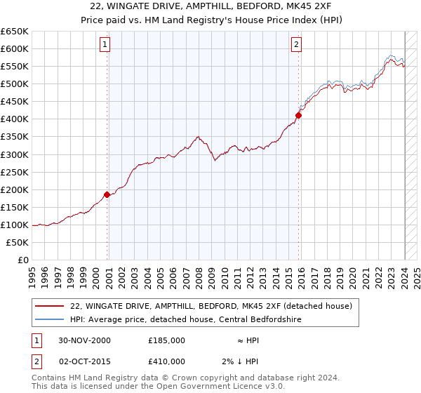22, WINGATE DRIVE, AMPTHILL, BEDFORD, MK45 2XF: Price paid vs HM Land Registry's House Price Index
