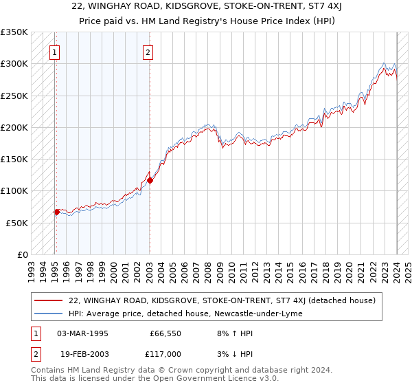 22, WINGHAY ROAD, KIDSGROVE, STOKE-ON-TRENT, ST7 4XJ: Price paid vs HM Land Registry's House Price Index