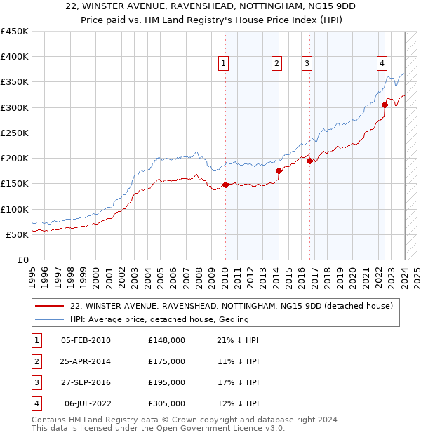 22, WINSTER AVENUE, RAVENSHEAD, NOTTINGHAM, NG15 9DD: Price paid vs HM Land Registry's House Price Index