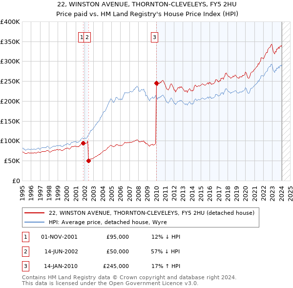 22, WINSTON AVENUE, THORNTON-CLEVELEYS, FY5 2HU: Price paid vs HM Land Registry's House Price Index