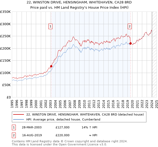 22, WINSTON DRIVE, HENSINGHAM, WHITEHAVEN, CA28 8RD: Price paid vs HM Land Registry's House Price Index