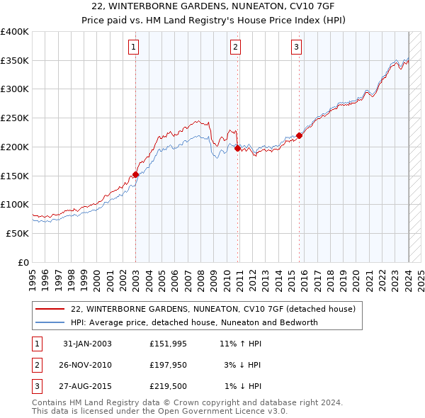 22, WINTERBORNE GARDENS, NUNEATON, CV10 7GF: Price paid vs HM Land Registry's House Price Index