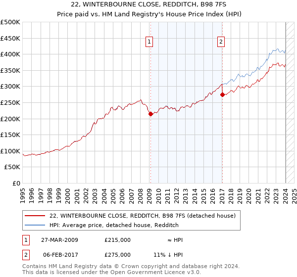22, WINTERBOURNE CLOSE, REDDITCH, B98 7FS: Price paid vs HM Land Registry's House Price Index