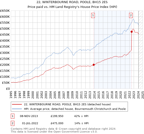 22, WINTERBOURNE ROAD, POOLE, BH15 2ES: Price paid vs HM Land Registry's House Price Index