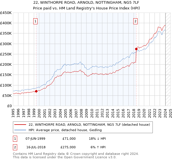 22, WINTHORPE ROAD, ARNOLD, NOTTINGHAM, NG5 7LF: Price paid vs HM Land Registry's House Price Index