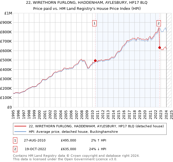 22, WIRETHORN FURLONG, HADDENHAM, AYLESBURY, HP17 8LQ: Price paid vs HM Land Registry's House Price Index