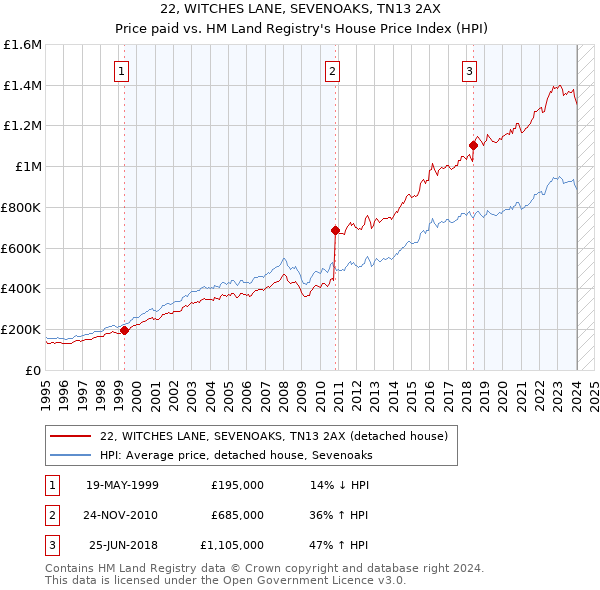 22, WITCHES LANE, SEVENOAKS, TN13 2AX: Price paid vs HM Land Registry's House Price Index