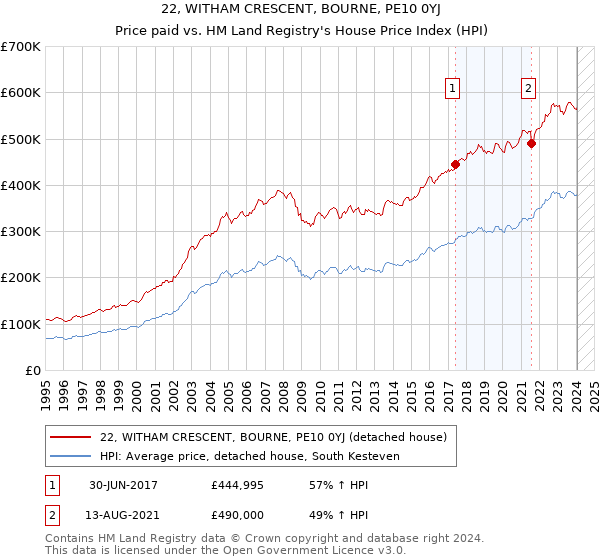 22, WITHAM CRESCENT, BOURNE, PE10 0YJ: Price paid vs HM Land Registry's House Price Index