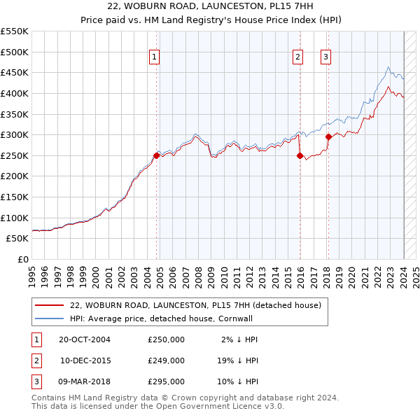 22, WOBURN ROAD, LAUNCESTON, PL15 7HH: Price paid vs HM Land Registry's House Price Index