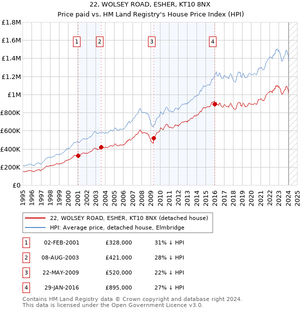 22, WOLSEY ROAD, ESHER, KT10 8NX: Price paid vs HM Land Registry's House Price Index