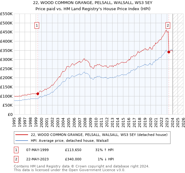 22, WOOD COMMON GRANGE, PELSALL, WALSALL, WS3 5EY: Price paid vs HM Land Registry's House Price Index