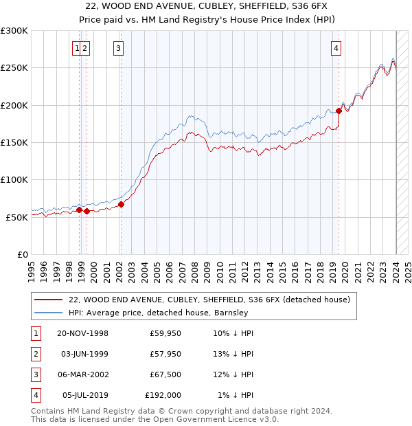 22, WOOD END AVENUE, CUBLEY, SHEFFIELD, S36 6FX: Price paid vs HM Land Registry's House Price Index