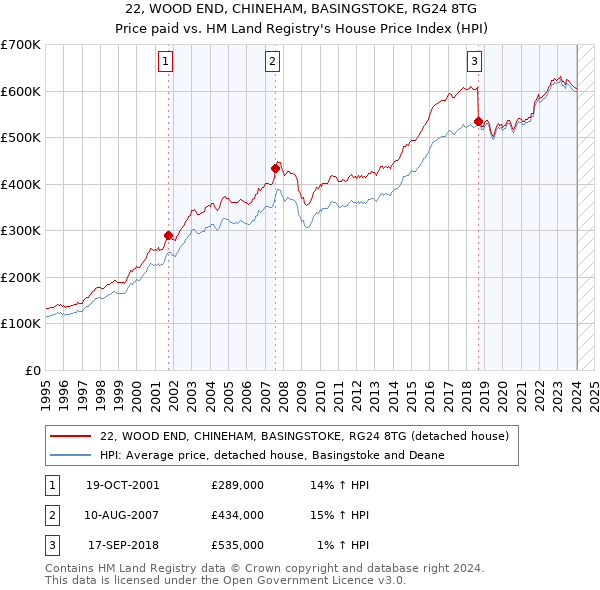 22, WOOD END, CHINEHAM, BASINGSTOKE, RG24 8TG: Price paid vs HM Land Registry's House Price Index