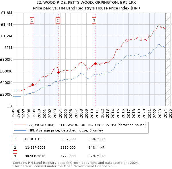 22, WOOD RIDE, PETTS WOOD, ORPINGTON, BR5 1PX: Price paid vs HM Land Registry's House Price Index