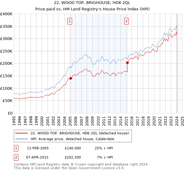 22, WOOD TOP, BRIGHOUSE, HD6 2QL: Price paid vs HM Land Registry's House Price Index