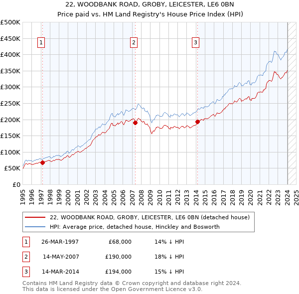 22, WOODBANK ROAD, GROBY, LEICESTER, LE6 0BN: Price paid vs HM Land Registry's House Price Index