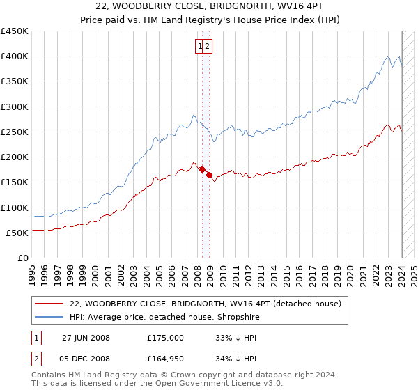 22, WOODBERRY CLOSE, BRIDGNORTH, WV16 4PT: Price paid vs HM Land Registry's House Price Index