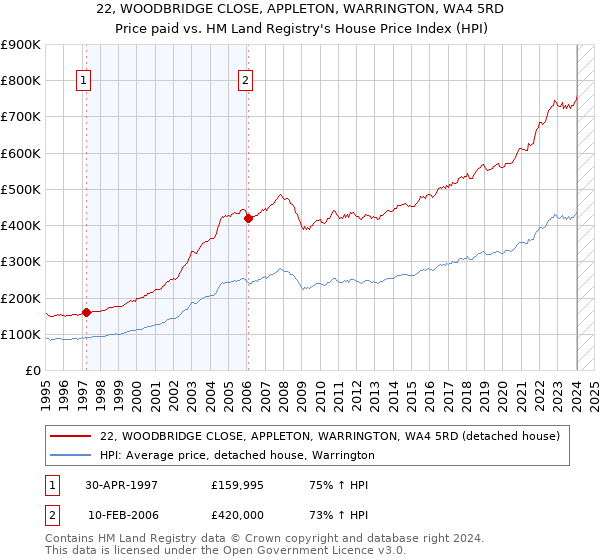 22, WOODBRIDGE CLOSE, APPLETON, WARRINGTON, WA4 5RD: Price paid vs HM Land Registry's House Price Index