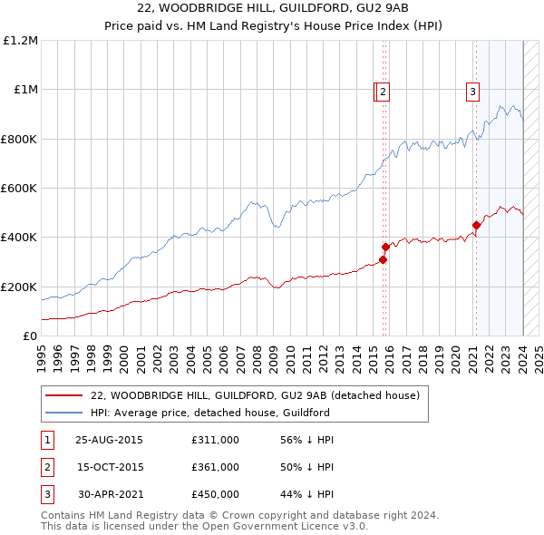 22, WOODBRIDGE HILL, GUILDFORD, GU2 9AB: Price paid vs HM Land Registry's House Price Index