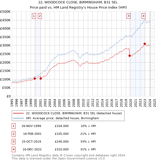 22, WOODCOCK CLOSE, BIRMINGHAM, B31 5EL: Price paid vs HM Land Registry's House Price Index